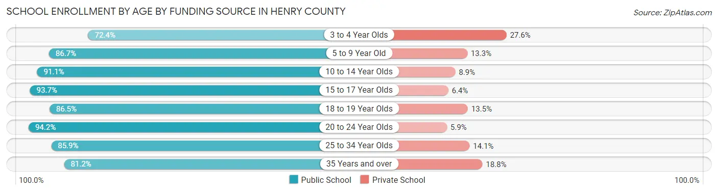 School Enrollment by Age by Funding Source in Henry County
