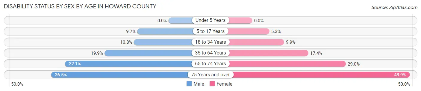 Disability Status by Sex by Age in Howard County