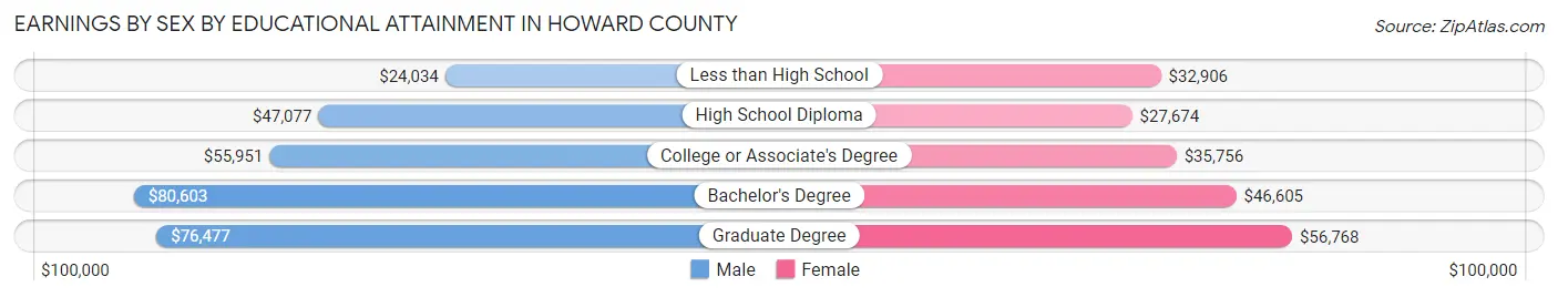 Earnings by Sex by Educational Attainment in Howard County