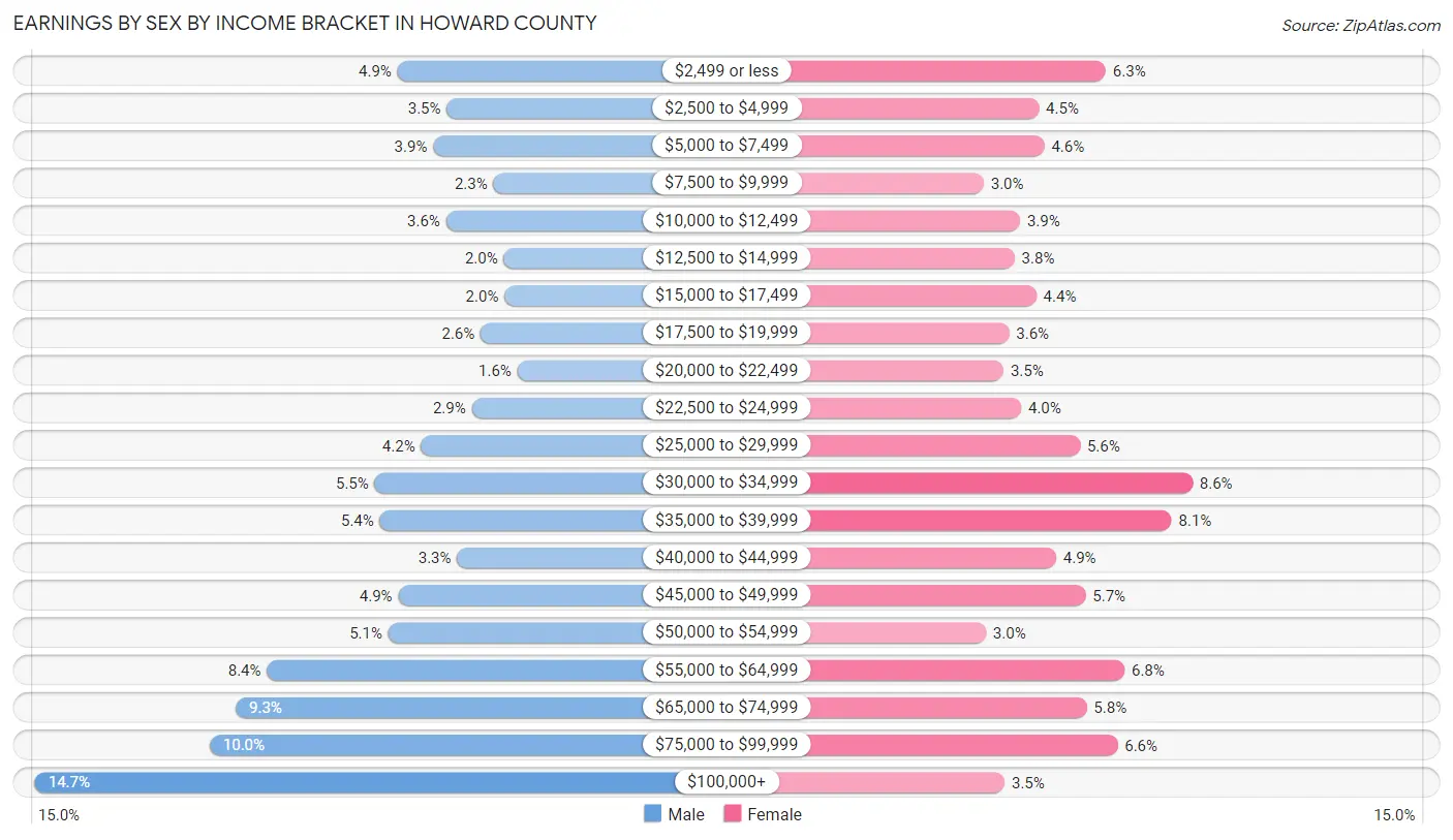 Earnings by Sex by Income Bracket in Howard County