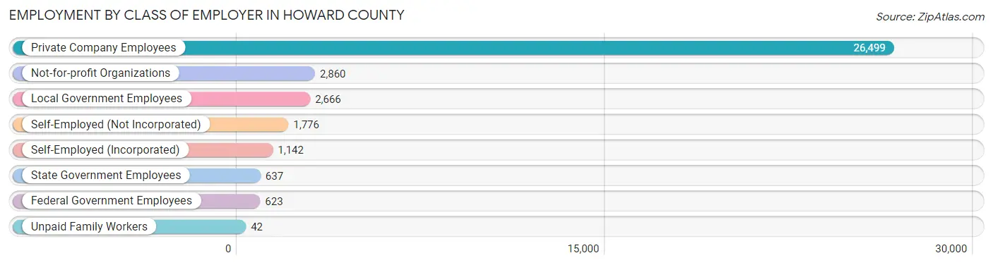 Employment by Class of Employer in Howard County