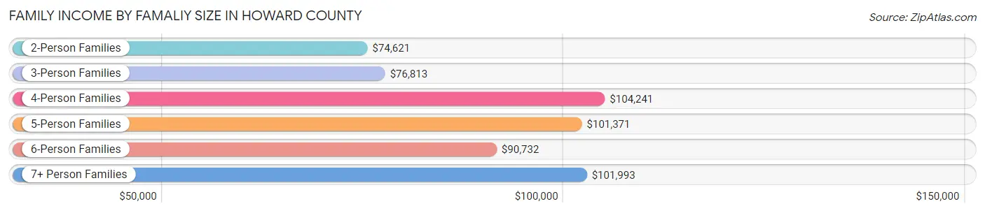 Family Income by Famaliy Size in Howard County