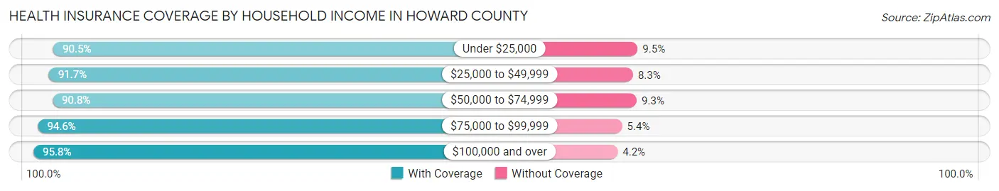 Health Insurance Coverage by Household Income in Howard County