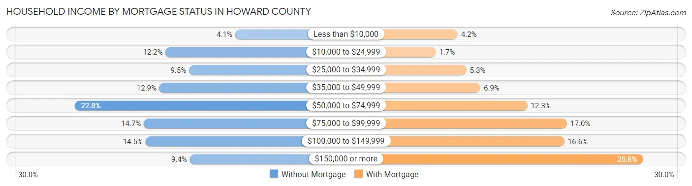Household Income by Mortgage Status in Howard County