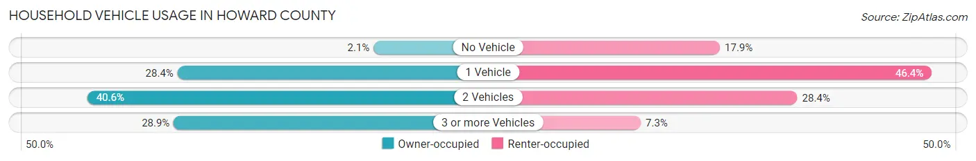 Household Vehicle Usage in Howard County