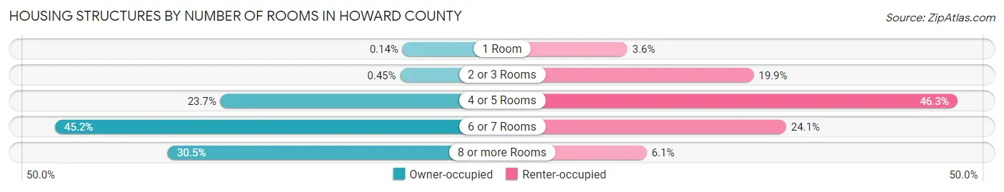 Housing Structures by Number of Rooms in Howard County