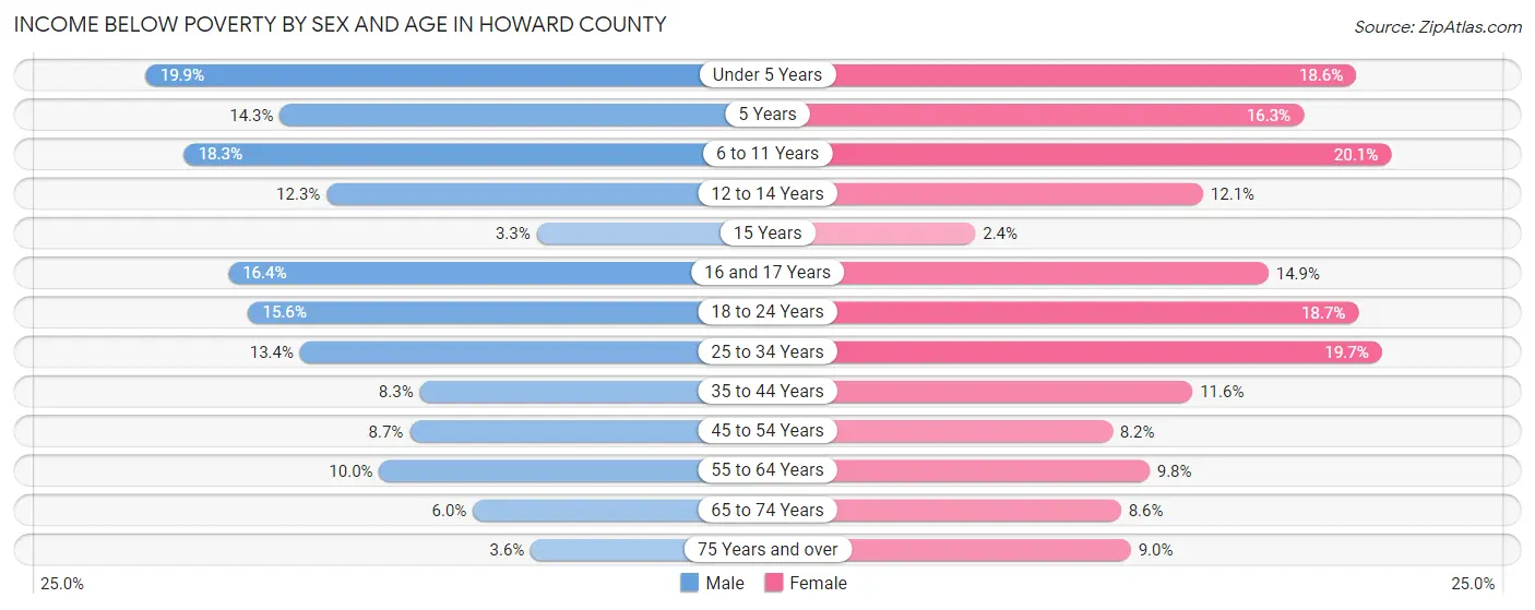 Income Below Poverty by Sex and Age in Howard County