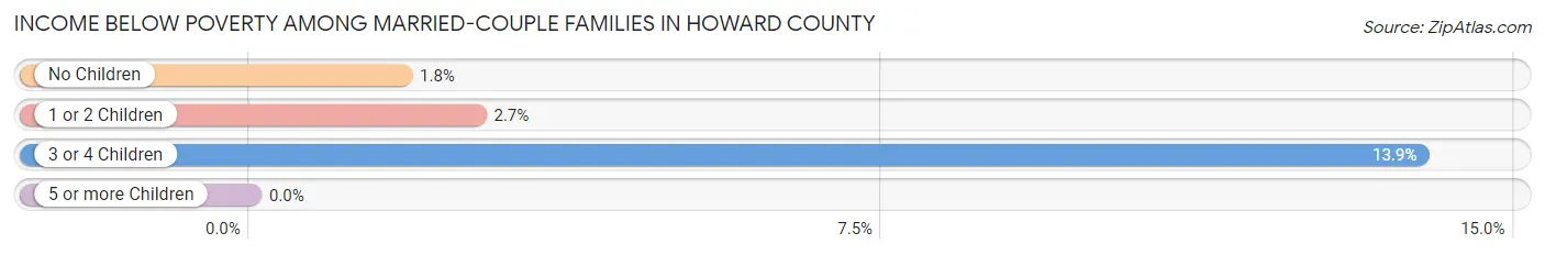 Income Below Poverty Among Married-Couple Families in Howard County