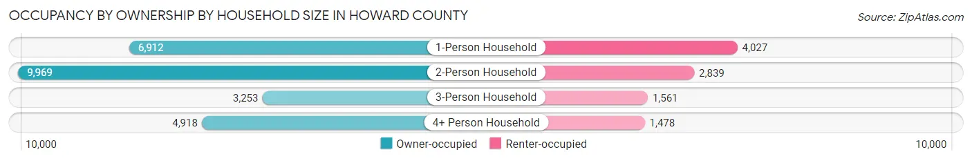 Occupancy by Ownership by Household Size in Howard County