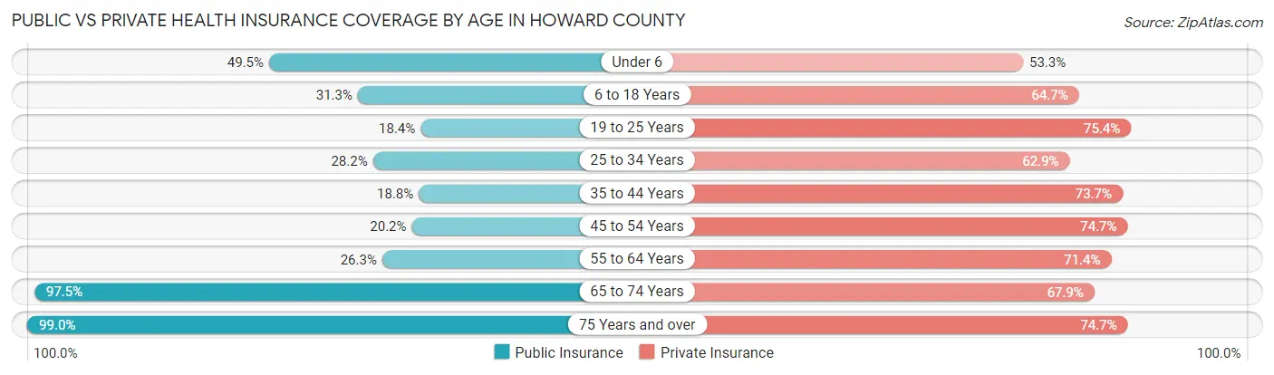 Public vs Private Health Insurance Coverage by Age in Howard County