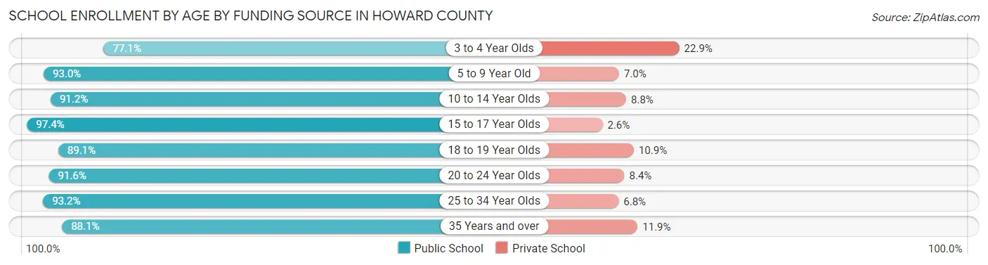 School Enrollment by Age by Funding Source in Howard County