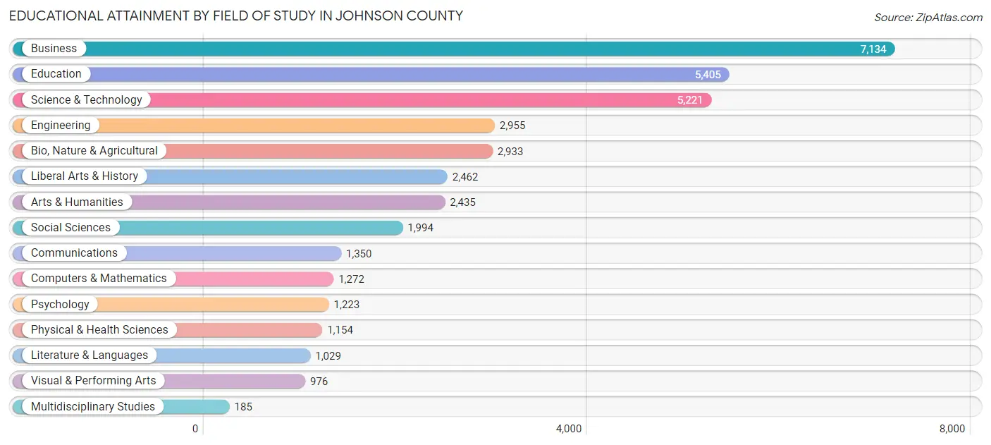 Educational Attainment by Field of Study in Johnson County
