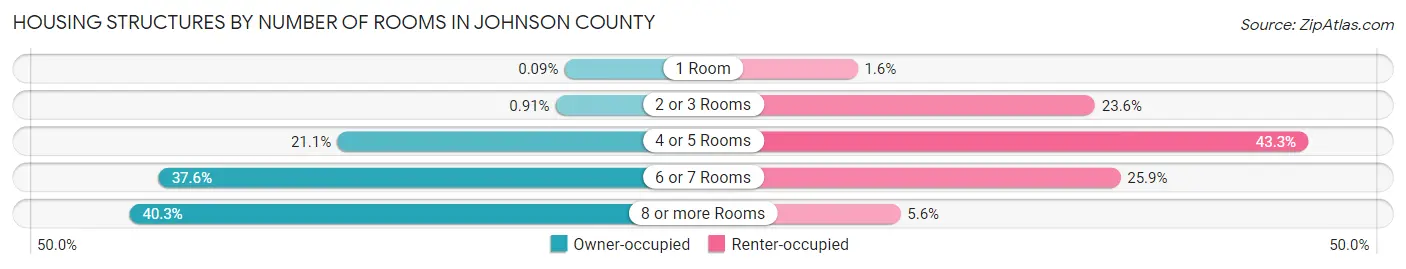 Housing Structures by Number of Rooms in Johnson County