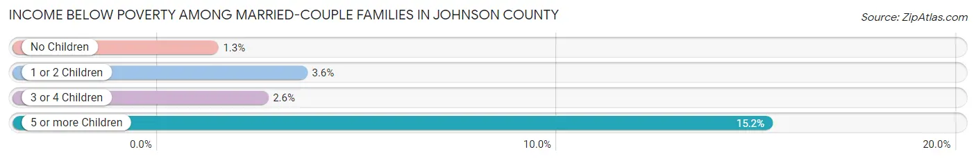 Income Below Poverty Among Married-Couple Families in Johnson County