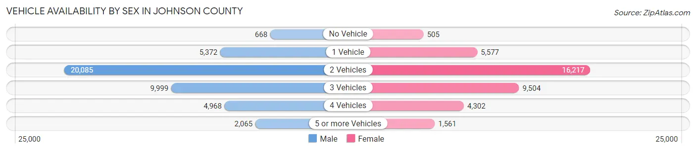 Vehicle Availability by Sex in Johnson County