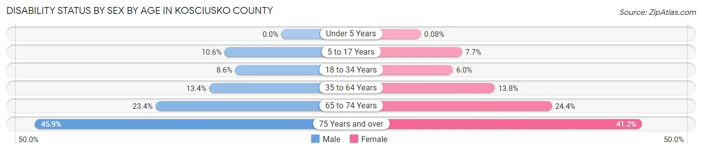 Disability Status by Sex by Age in Kosciusko County