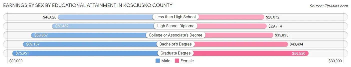 Earnings by Sex by Educational Attainment in Kosciusko County