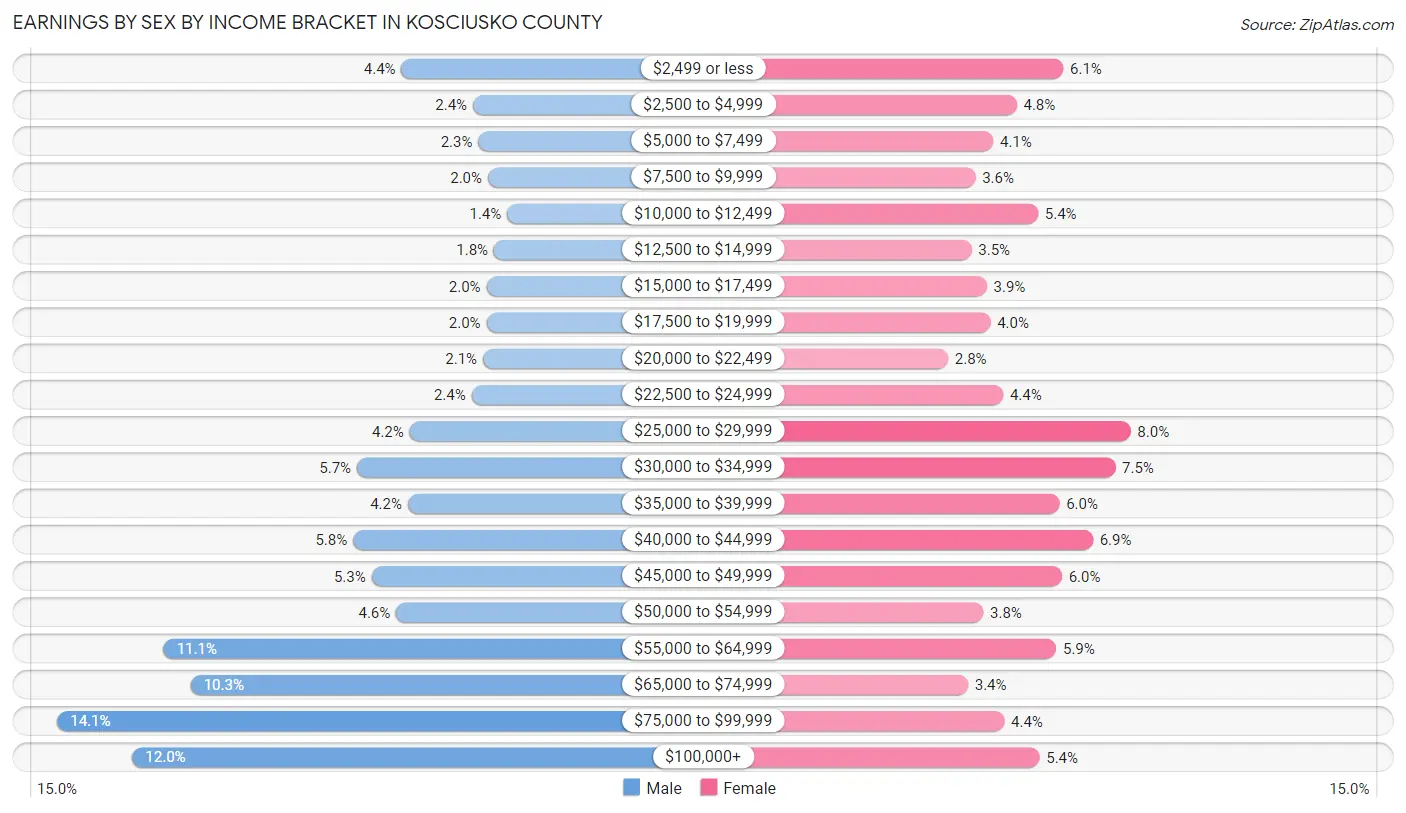 Earnings by Sex by Income Bracket in Kosciusko County