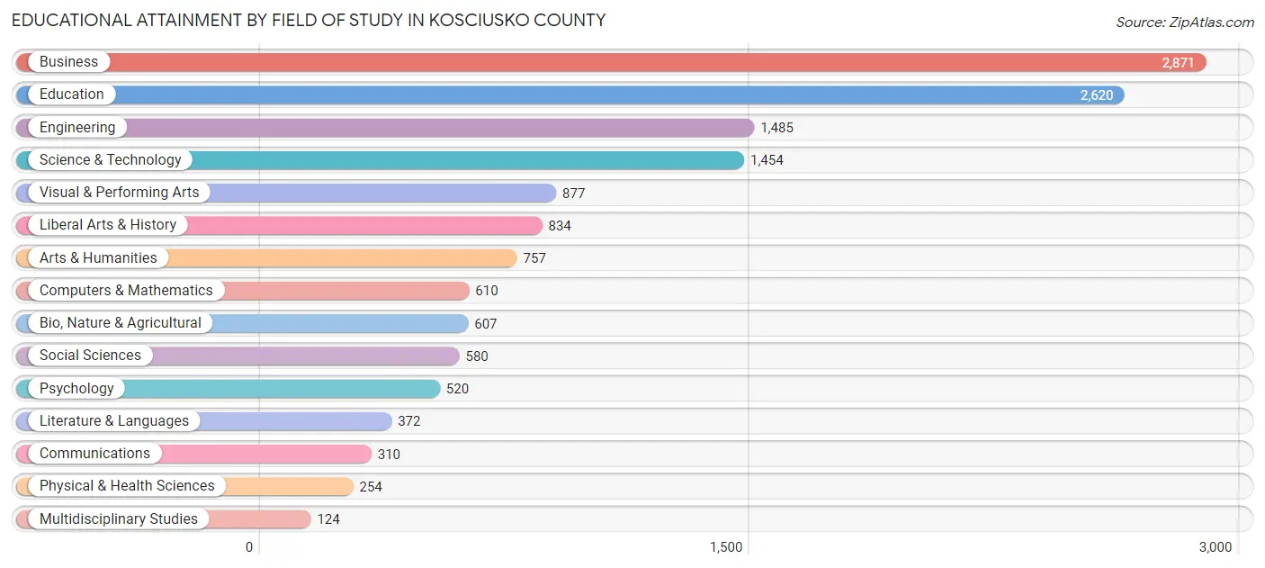 Educational Attainment by Field of Study in Kosciusko County