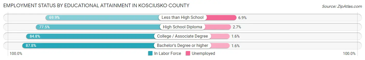 Employment Status by Educational Attainment in Kosciusko County