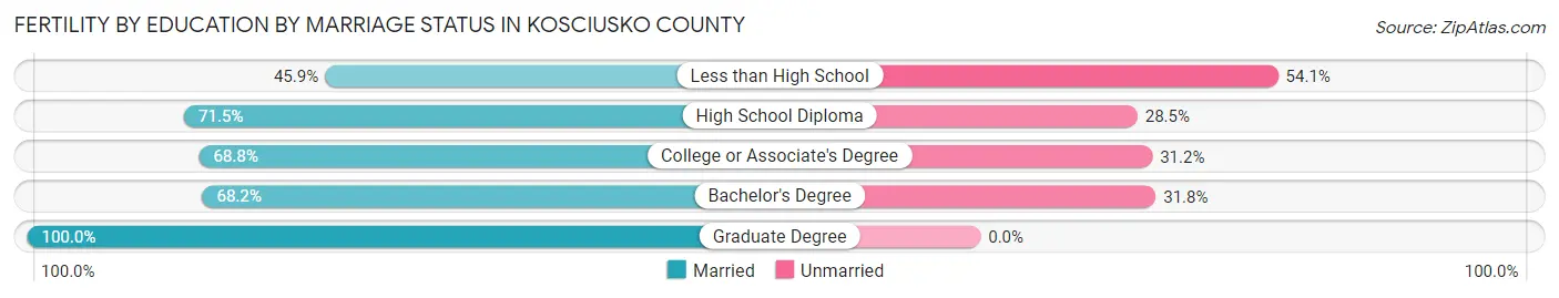 Female Fertility by Education by Marriage Status in Kosciusko County