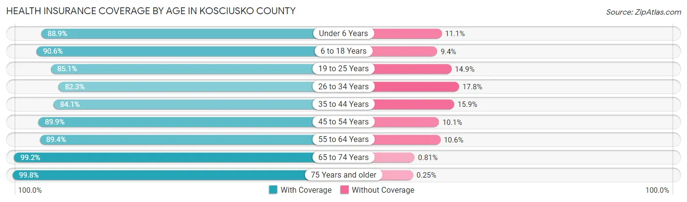 Health Insurance Coverage by Age in Kosciusko County