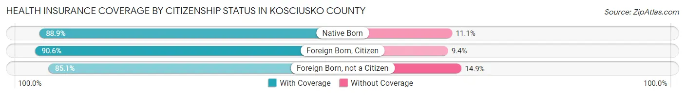 Health Insurance Coverage by Citizenship Status in Kosciusko County