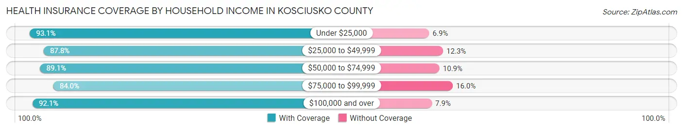 Health Insurance Coverage by Household Income in Kosciusko County