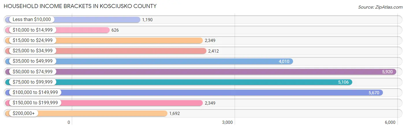 Household Income Brackets in Kosciusko County