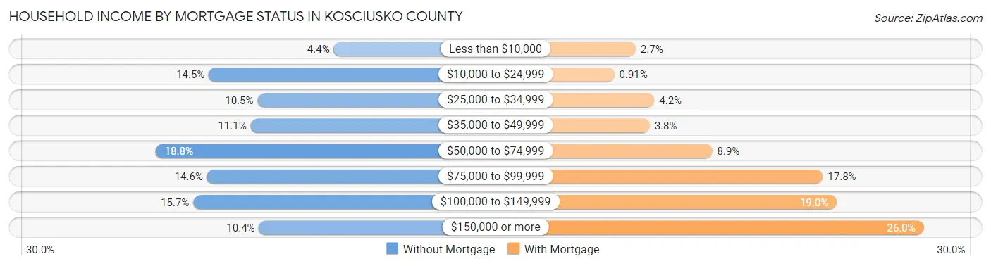 Household Income by Mortgage Status in Kosciusko County