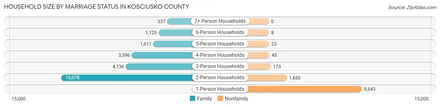 Household Size by Marriage Status in Kosciusko County