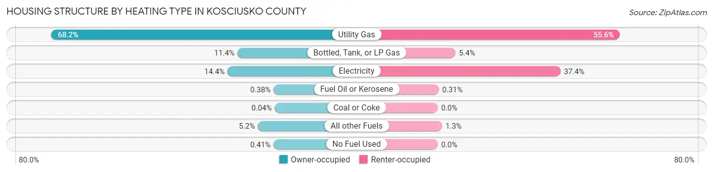 Housing Structure by Heating Type in Kosciusko County