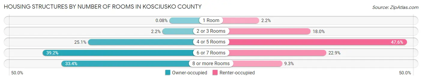 Housing Structures by Number of Rooms in Kosciusko County