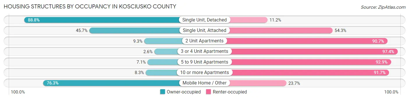 Housing Structures by Occupancy in Kosciusko County