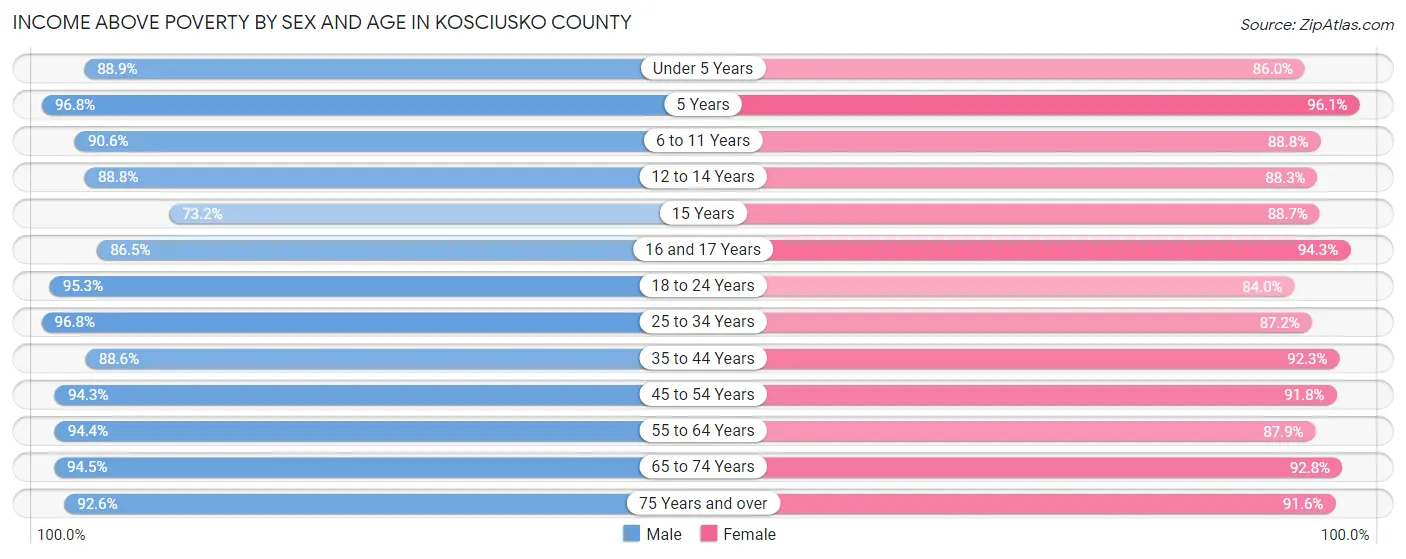 Income Above Poverty by Sex and Age in Kosciusko County