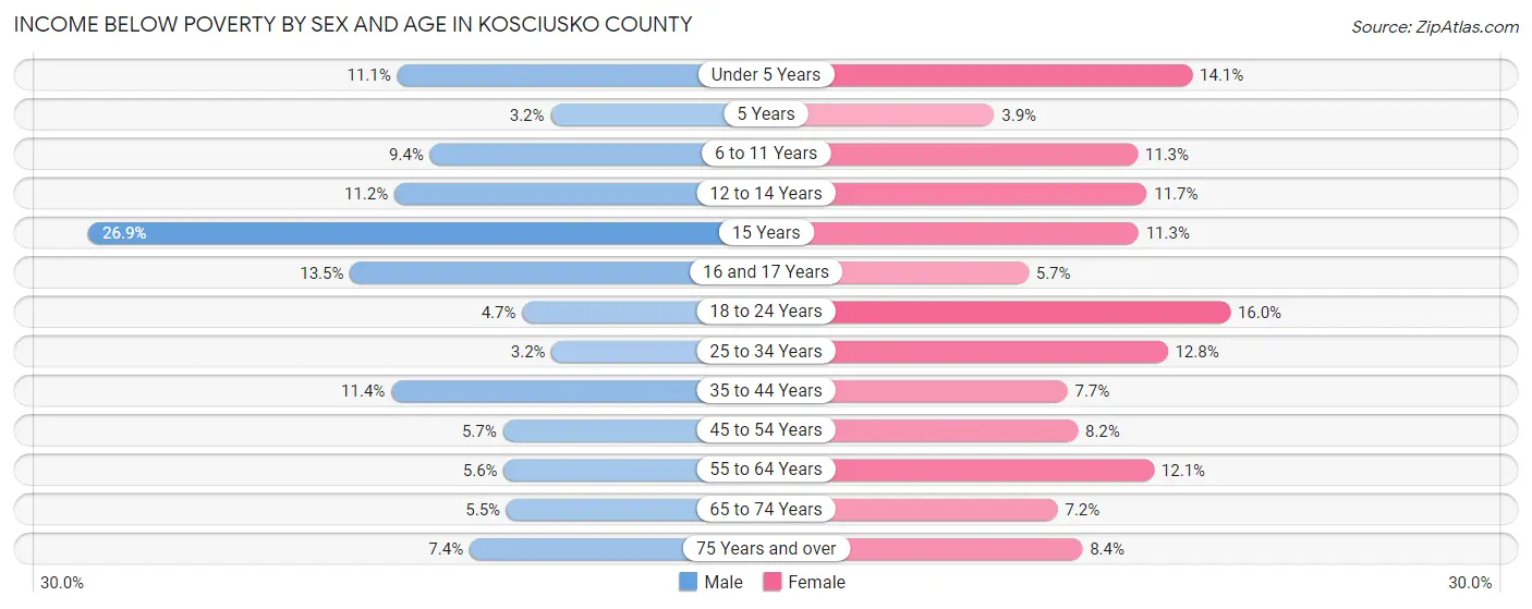 Income Below Poverty by Sex and Age in Kosciusko County