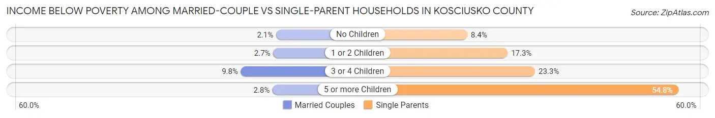 Income Below Poverty Among Married-Couple vs Single-Parent Households in Kosciusko County