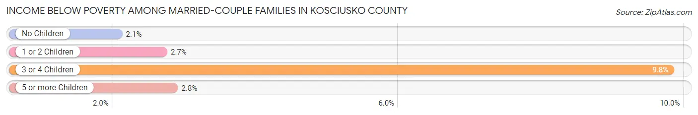 Income Below Poverty Among Married-Couple Families in Kosciusko County