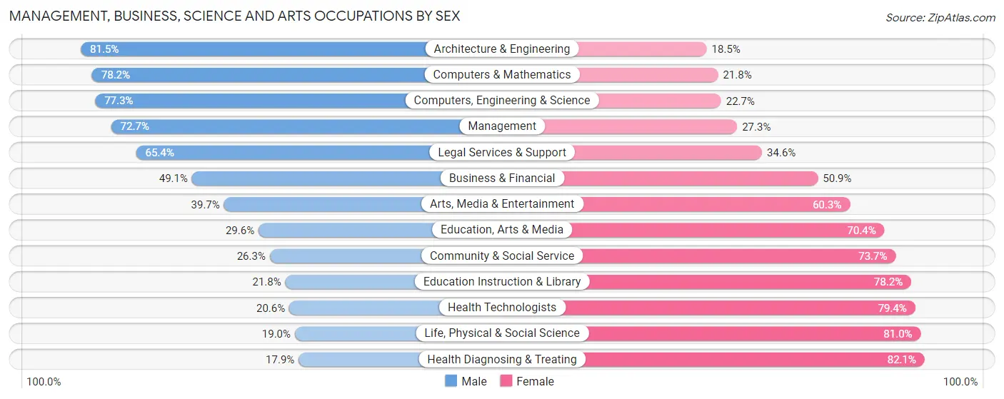 Management, Business, Science and Arts Occupations by Sex in Kosciusko County