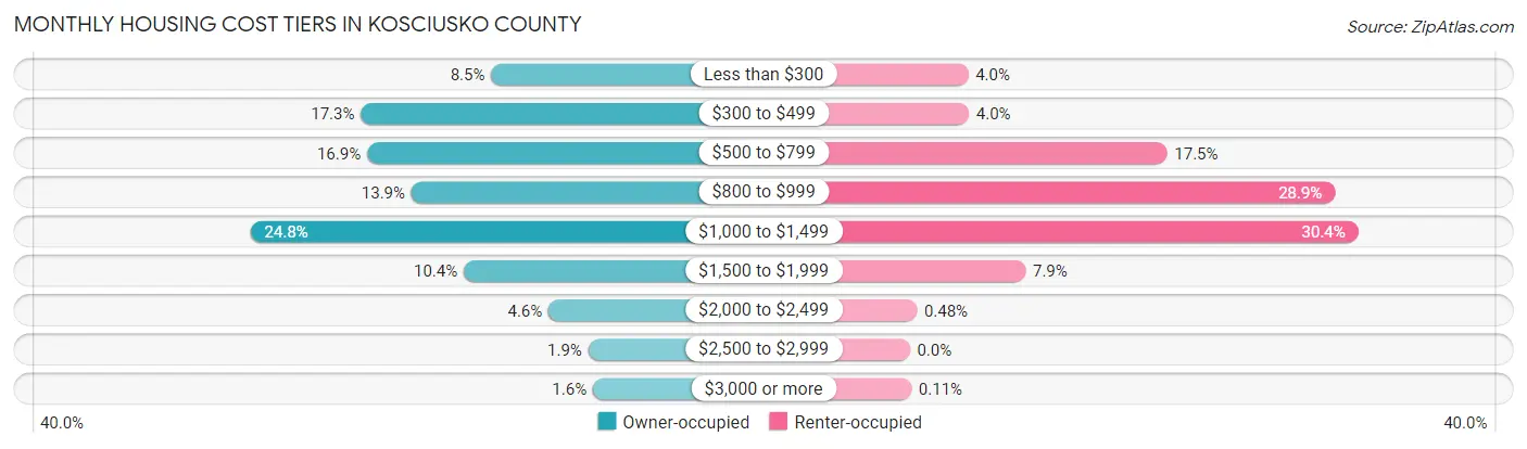 Monthly Housing Cost Tiers in Kosciusko County