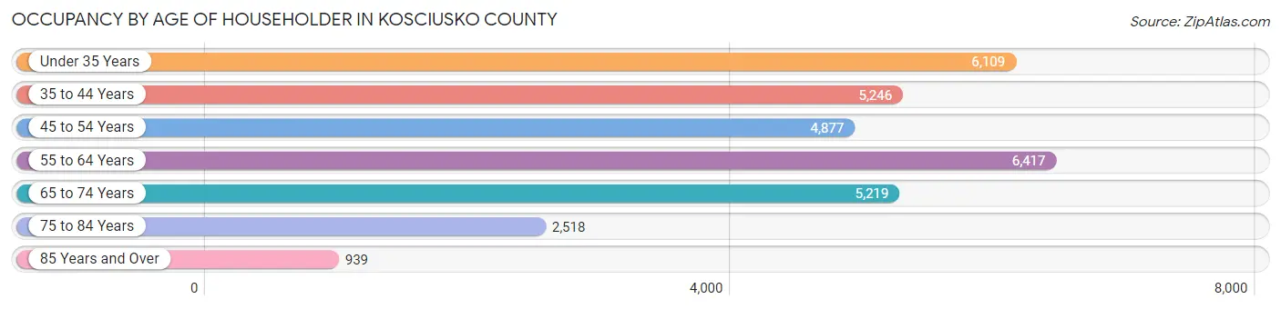 Occupancy by Age of Householder in Kosciusko County
