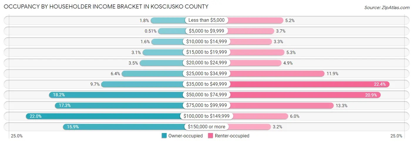 Occupancy by Householder Income Bracket in Kosciusko County