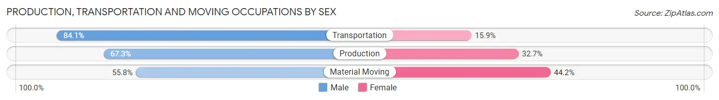 Production, Transportation and Moving Occupations by Sex in Kosciusko County