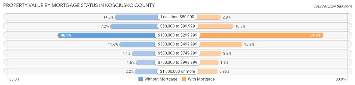 Property Value by Mortgage Status in Kosciusko County