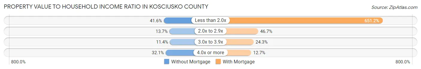 Property Value to Household Income Ratio in Kosciusko County