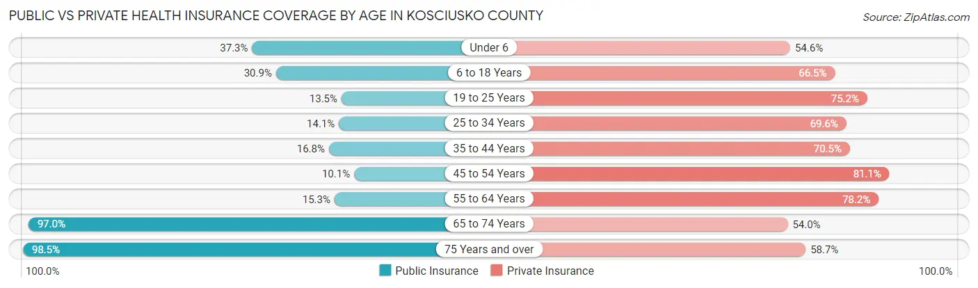 Public vs Private Health Insurance Coverage by Age in Kosciusko County