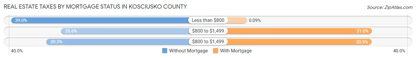 Real Estate Taxes by Mortgage Status in Kosciusko County