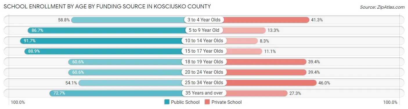 School Enrollment by Age by Funding Source in Kosciusko County