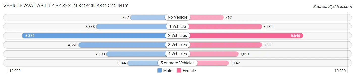 Vehicle Availability by Sex in Kosciusko County