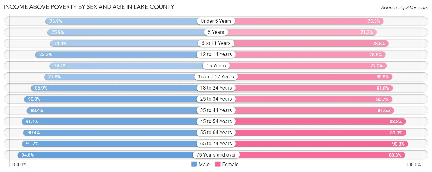 Income Above Poverty by Sex and Age in Lake County